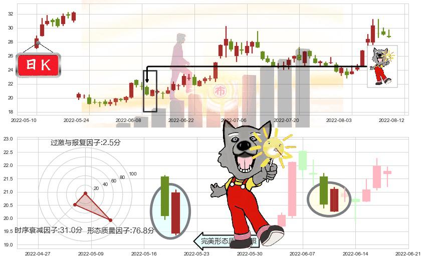 晶方科技(sh603005)曙光初现形态K线图-阿布量化