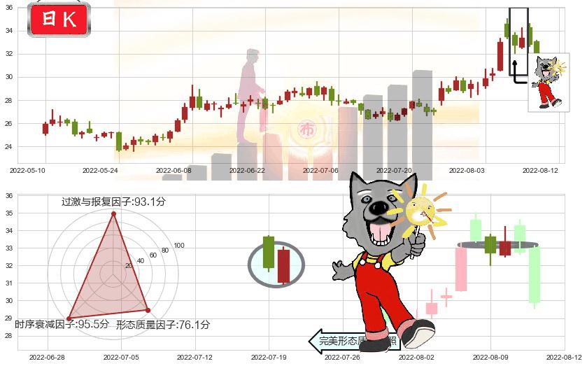 中科曙光(sh603019)曙光初现形态K线图-阿布量化