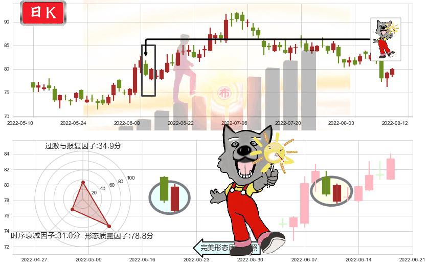 海天味业(sh603288)曙光初现形态K线图-阿布量化