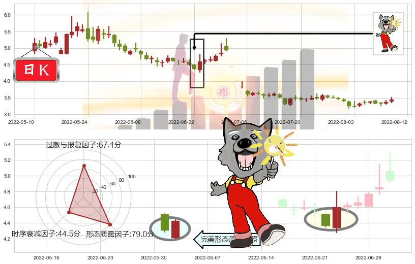 乾景园林(sh603778)曙光初现形态K线图-阿布量化