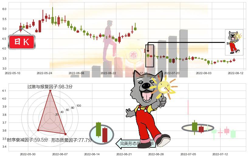 乾景园林(sh603778)曙光初现形态K线图-阿布量化