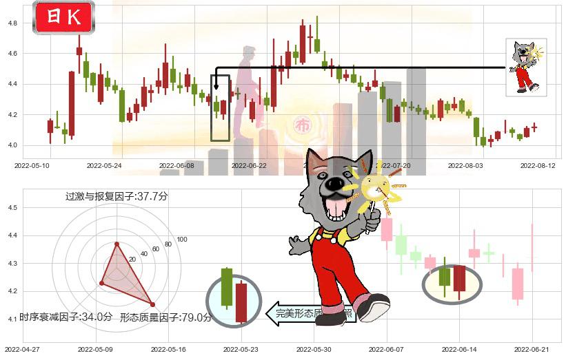 深振业A(sz000006)曙光初现形态K线图-阿布量化