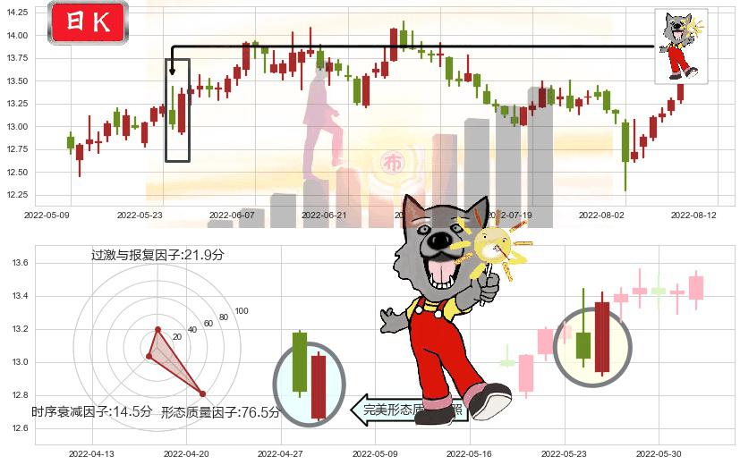 中集集团(sz000039)曙光初现形态K线图-阿布量化