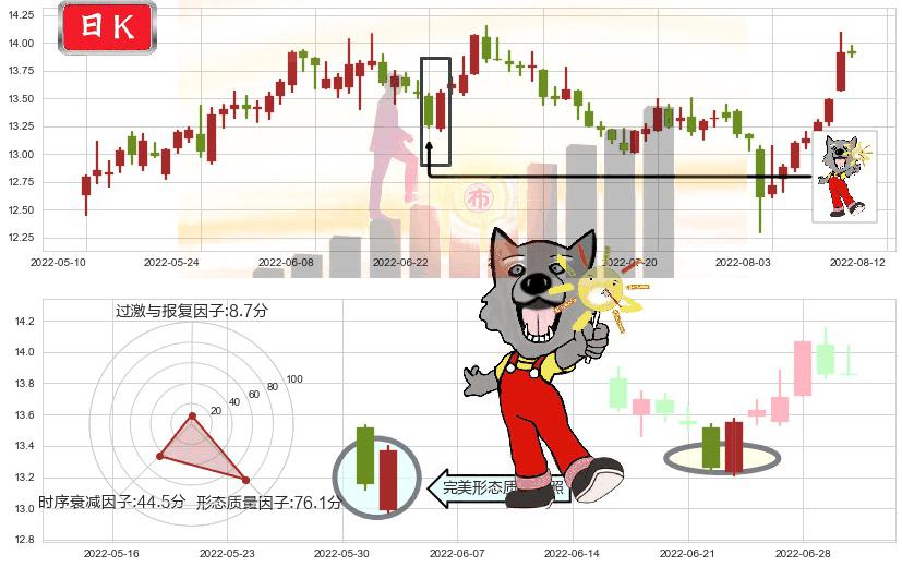 中集集团(sz000039)曙光初现形态K线图-阿布量化
