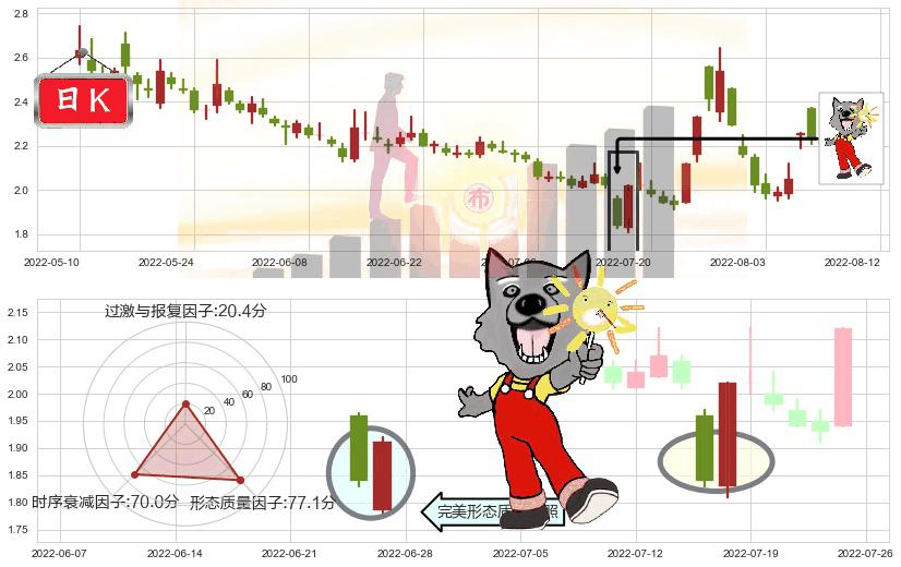 阳光城(sz000671)曙光初现形态K线图-阿布量化
