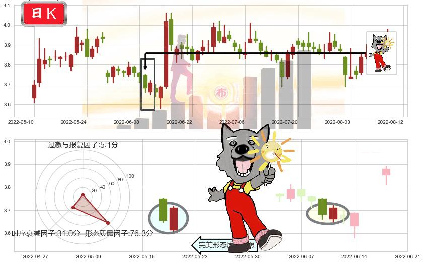 京东方A(sz000725)曙光初现形态K线图-阿布量化