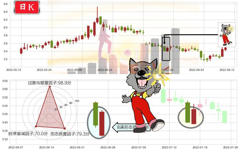 长江证券(sz000783)曙光初现形态K线图-阿布量化