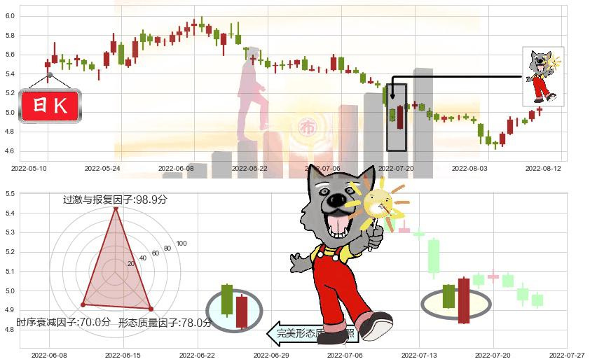 太钢不锈(sz000825)曙光初现形态K线图-阿布量化