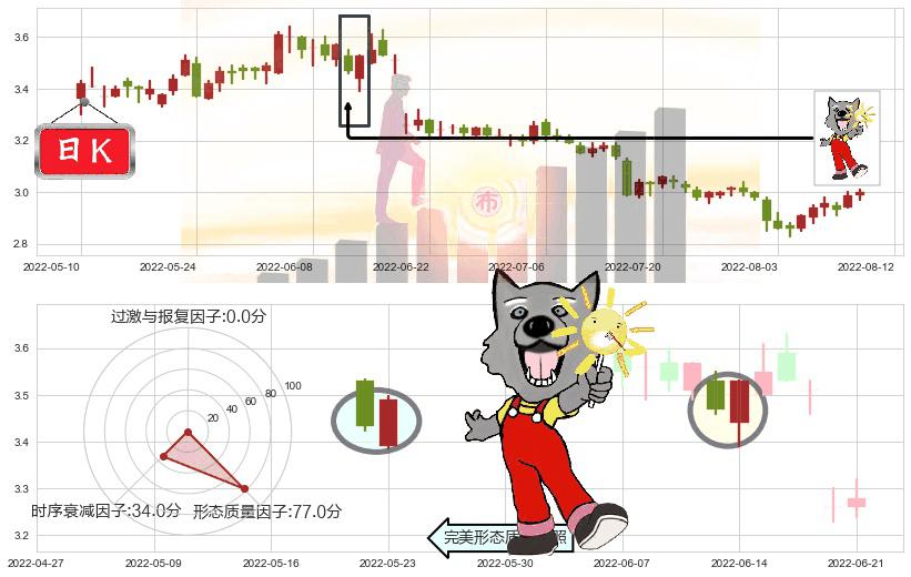 鞍钢股份(sz000898)曙光初现形态K线图-阿布量化