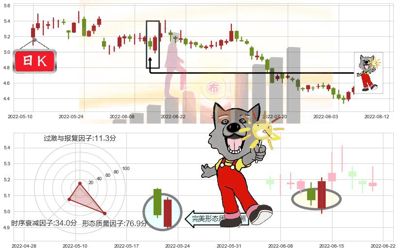 华菱钢铁(sz000932)曙光初现形态K线图-阿布量化