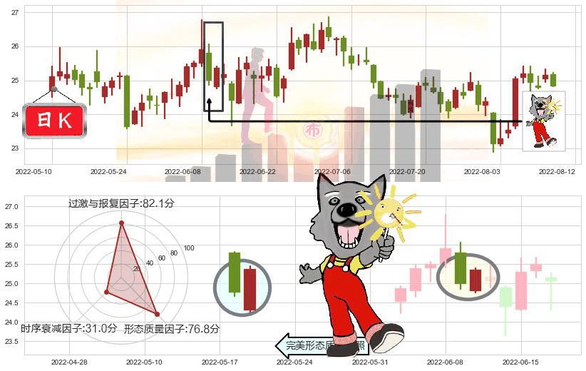 浪潮信息(sz000977)曙光初现形态K线图-阿布量化