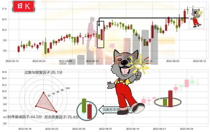 海特高新(sz002023)曙光初现形态K线图-阿布量化