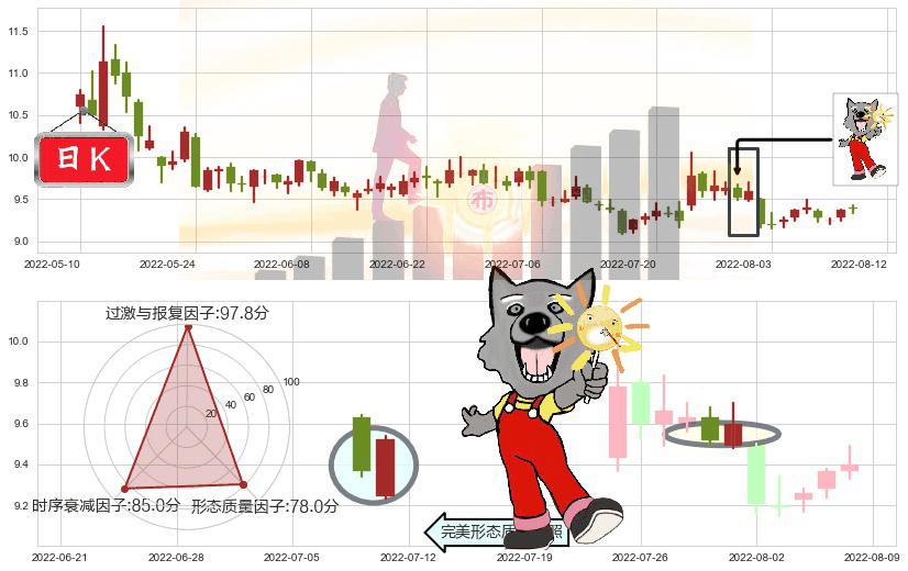 双鹭药业(sz002038)曙光初现形态K线图-阿布量化