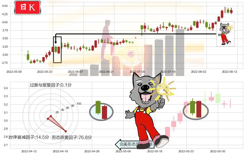 獐子岛(sz002069)曙光初现形态K线图-阿布量化