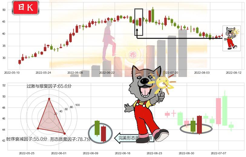 国轩高科(sz002074)曙光初现形态K线图-阿布量化