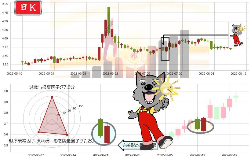 青岛金王(sz002094)曙光初现形态K线图-阿布量化