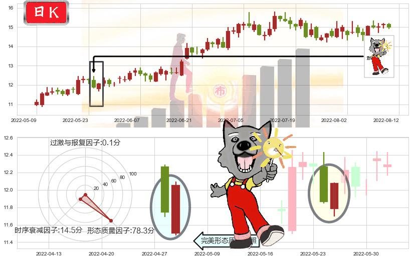 金风科技(sz002202)曙光初现形态K线图-阿布量化