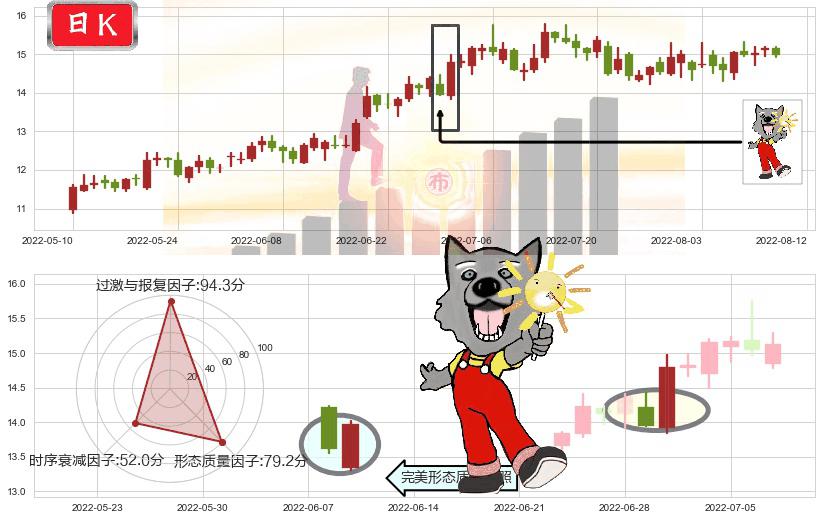 金风科技(sz002202)曙光初现形态K线图-阿布量化