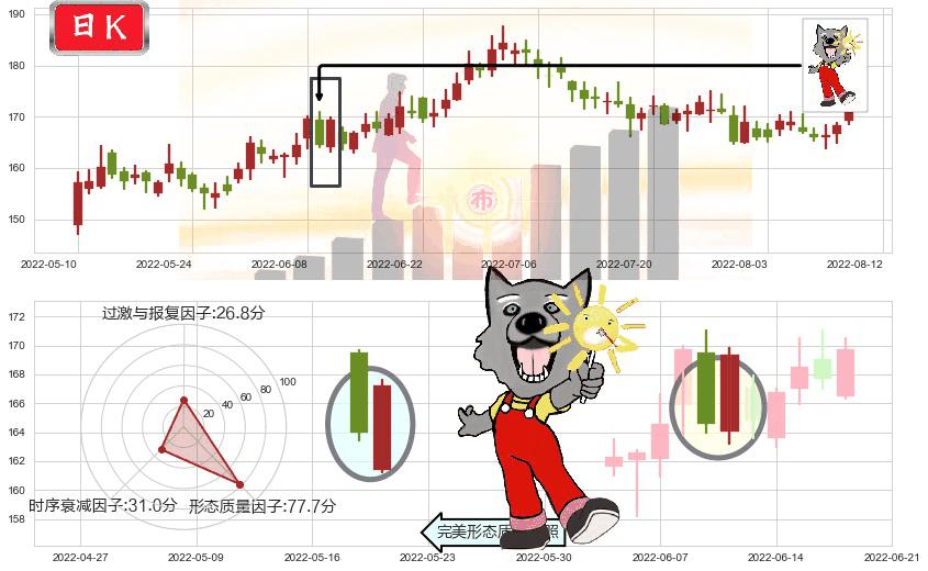 洋河股份(sz002304)曙光初现形态K线图-阿布量化