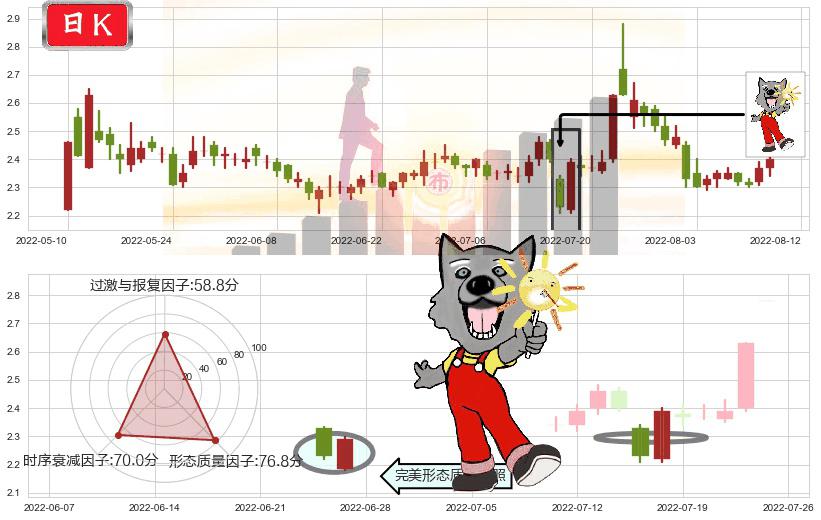 东方园林(sz002310)曙光初现形态K线图-阿布量化