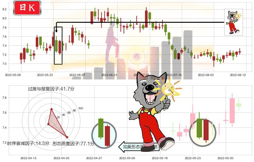 大北农(sz002385)曙光初现形态K线图-阿布量化