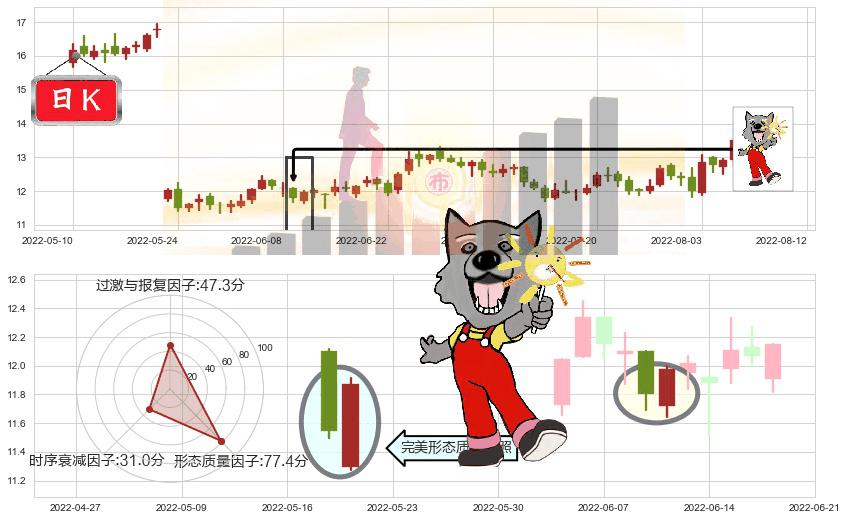 高德红外(sz002414)曙光初现形态K线图-阿布量化