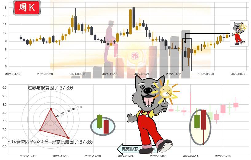 凯龙股份(sz002783)曙光初现形态K线图-阿布量化