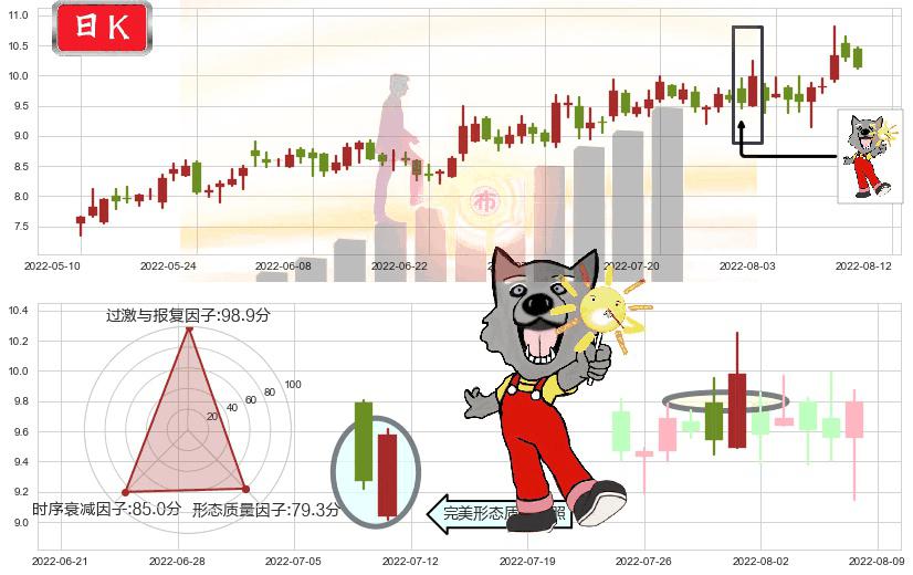 凯龙股份(sz002783)曙光初现形态K线图-阿布量化