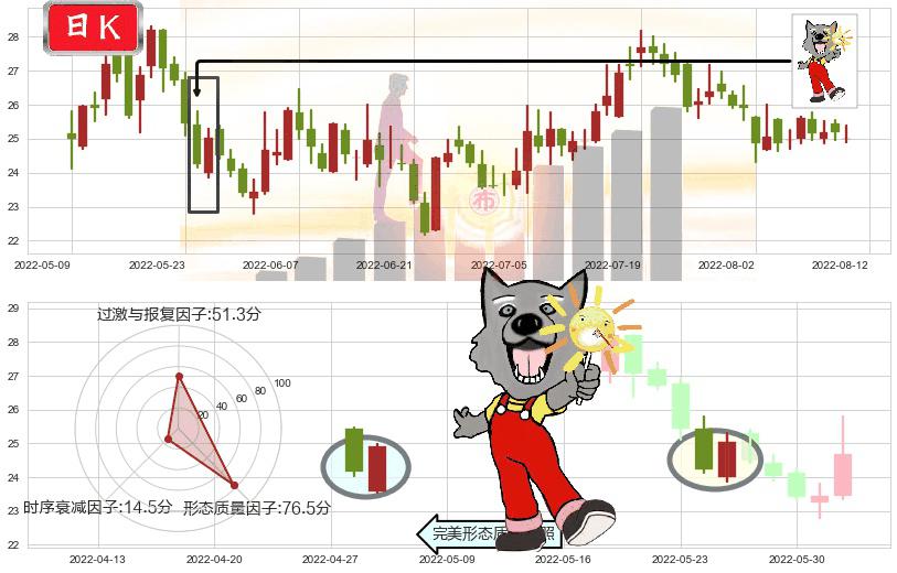 万里石(sz002785)曙光初现形态K线图-阿布量化