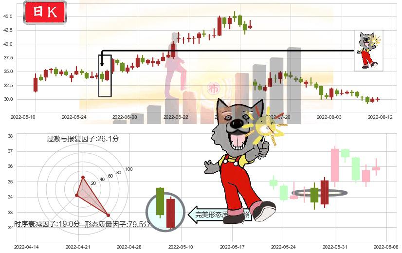 爱尔眼科(sz300015)曙光初现形态K线图-阿布量化