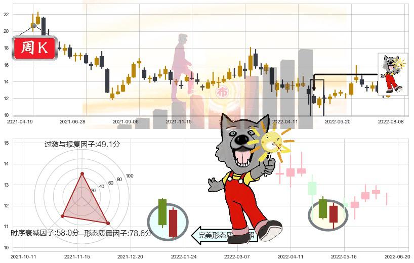 宋城演艺(sz300144)曙光初现形态K线图-阿布量化