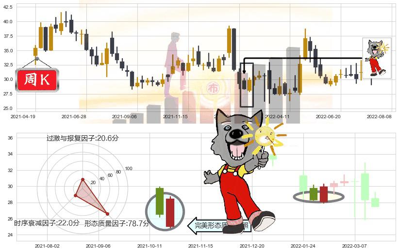 迪安诊断(sz300244)曙光初现形态K线图-阿布量化