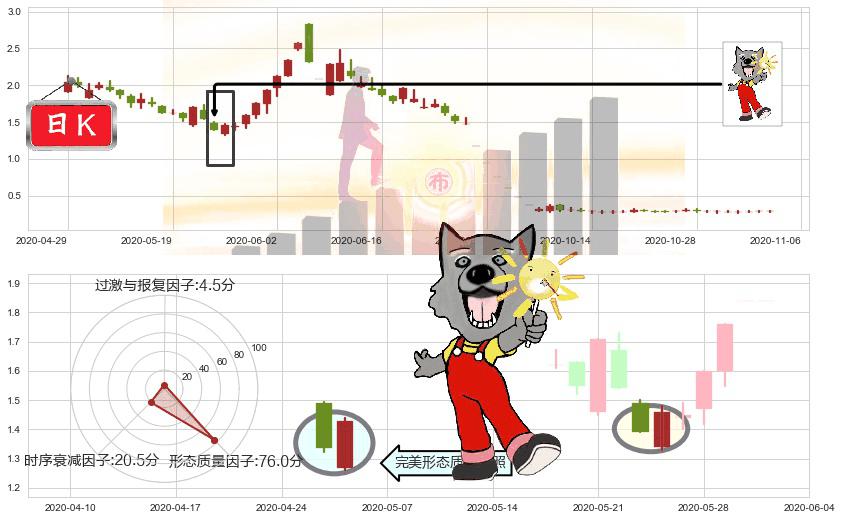 暴风集团(sz300431)曙光初现形态K线图-阿布量化