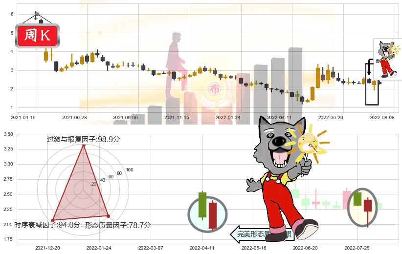 美尚生态(sz300495)曙光初现形态K线图-阿布量化