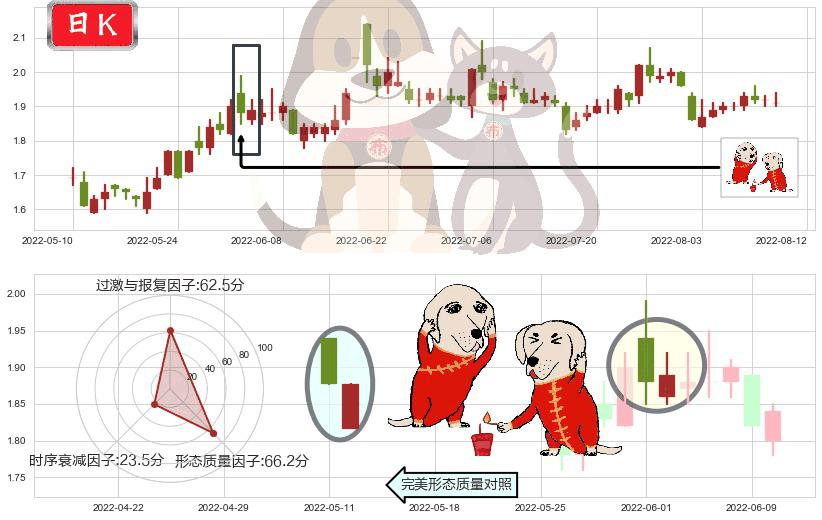 宏图高科(sh600122)好友反攻K线图-阿布量化