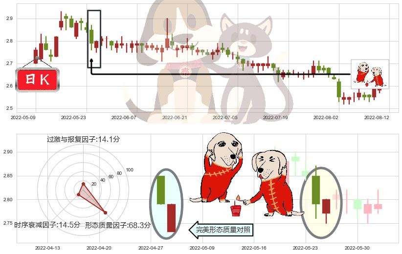 新湖中宝(sh600208)好友反攻K线图-阿布量化