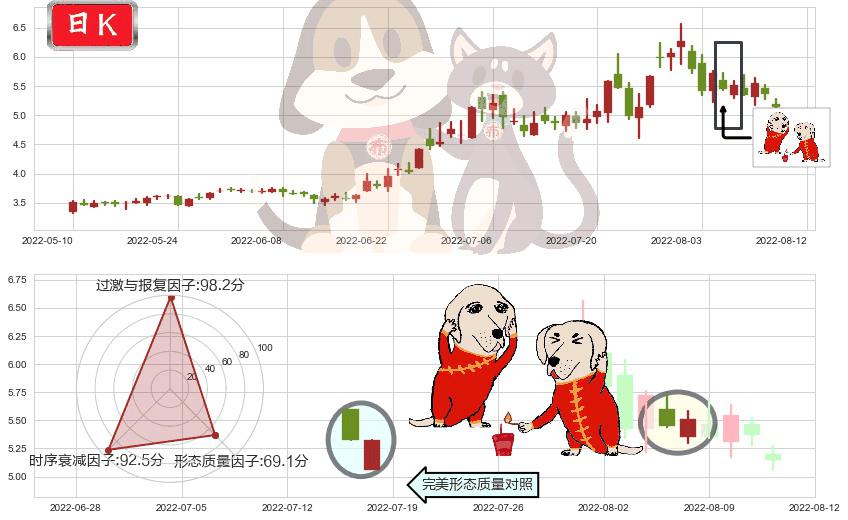 杭萧钢构(sh600477)好友反攻K线图-阿布量化