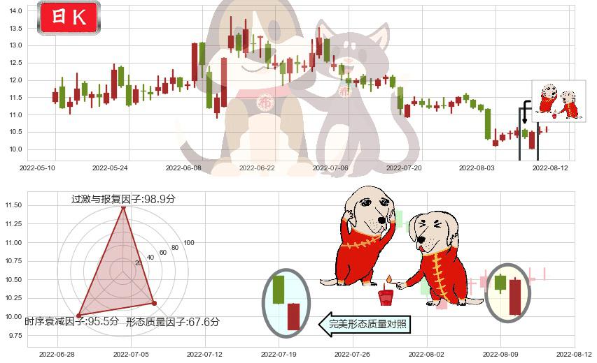 锦江投资(sh600650)好友反攻K线图-阿布量化