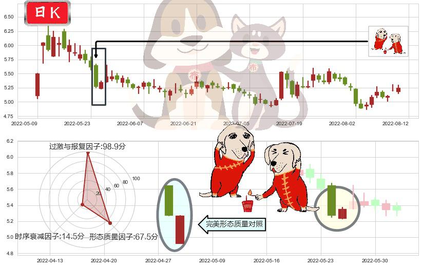 苏州高新(sh600736)好友反攻K线图-阿布量化