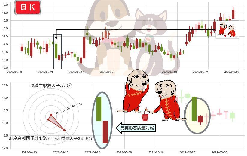 江中药业(sh600750)好友反攻K线图-阿布量化