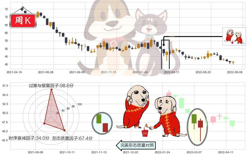 中国平安(sh601318)好友反攻K线图-阿布量化
