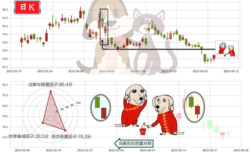 中远海控(sh601919)好友反攻K线图-阿布量化