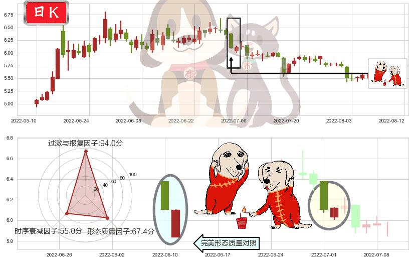 珠海港(sz000507)好友反攻K线图-阿布量化