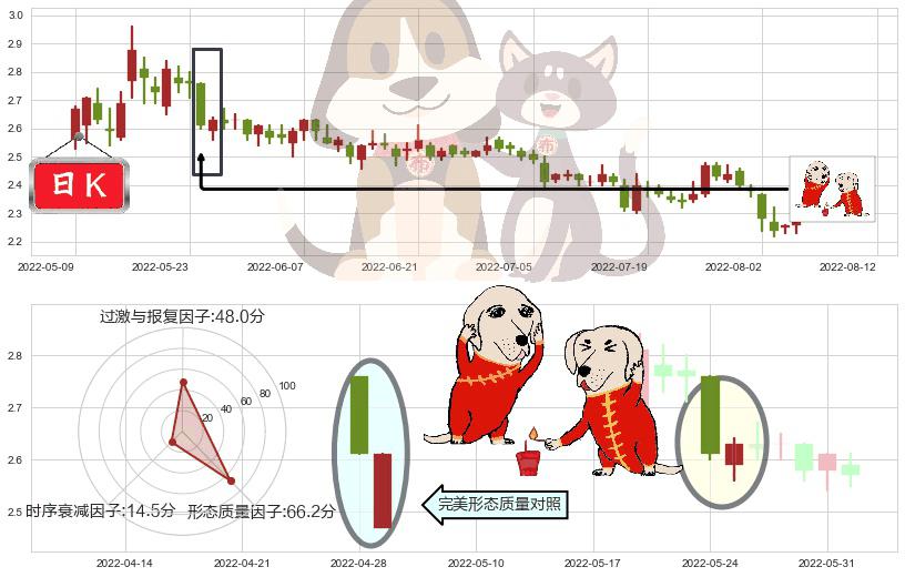 津滨发展(sz000897)好友反攻K线图-阿布量化