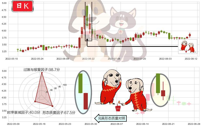青岛金王(sz002094)好友反攻K线图-阿布量化