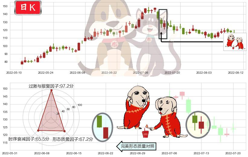 天齐锂业(sz002466)好友反攻K线图-阿布量化