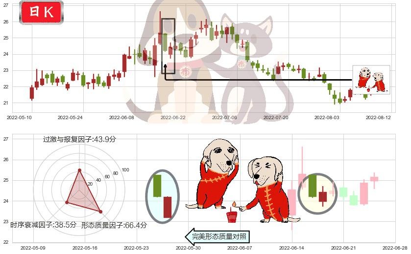 东方财富(sz300059)好友反攻K线图-阿布量化