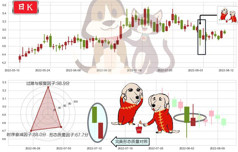 三聚环保(sz300072)好友反攻K线图-阿布量化