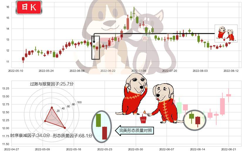 宋城演艺(sz300144)好友反攻K线图-阿布量化
