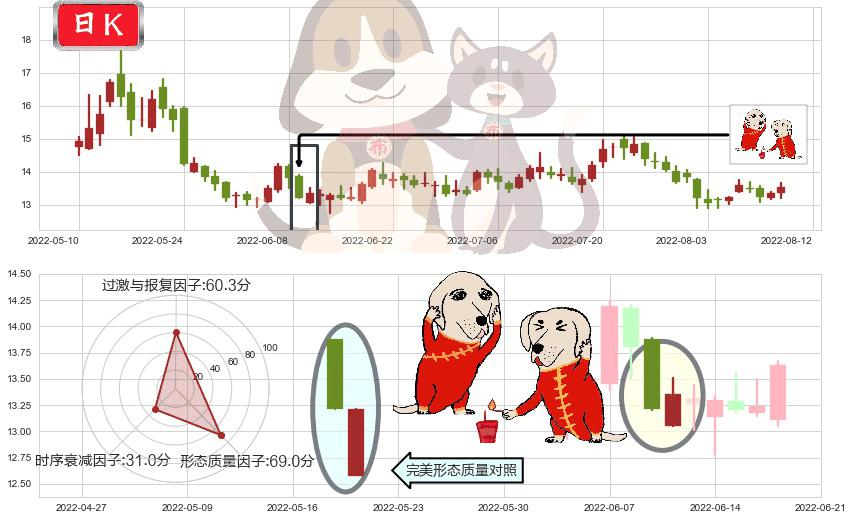 富祥股份(sz300497)好友反攻K线图-阿布量化